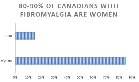 fibromyalgia chronic pain women