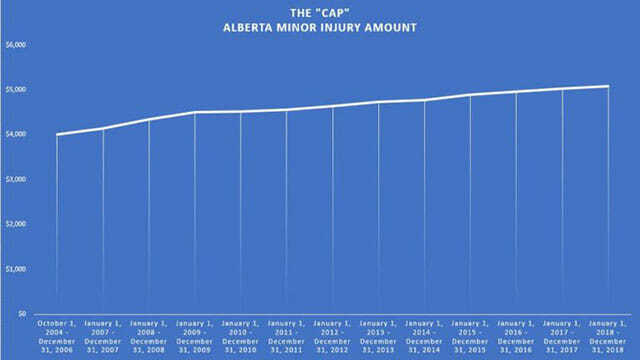 Cap on Minor Injury Damages Graph Over Time