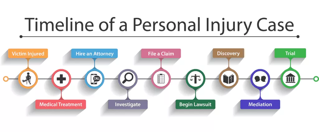 Personal Injury Timeline