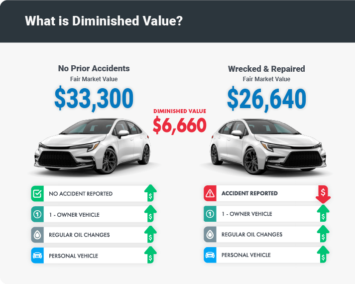 diminished value vehicle Alberta write off